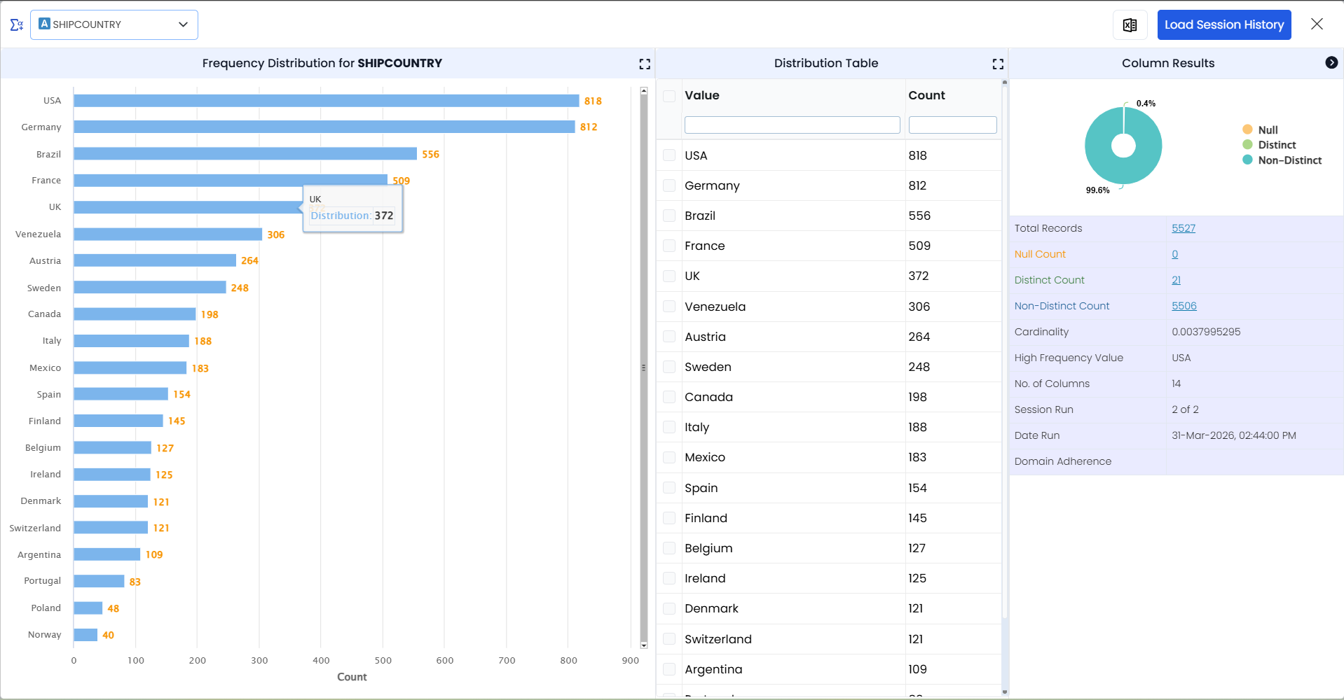 Distribution graph view