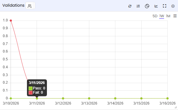 Validations Line Chart — hovering over a data point shows a tooltip with exact counts for that date