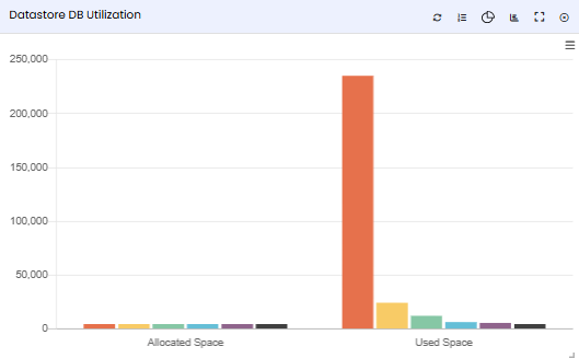 Datastore DB Utilization tile — Bar Chart view comparing Allocated Space and Used Space side by side