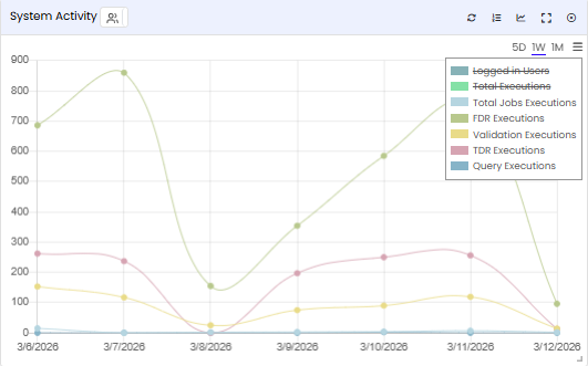 System Activity tile — legend item struck through to hide a metric from the chart