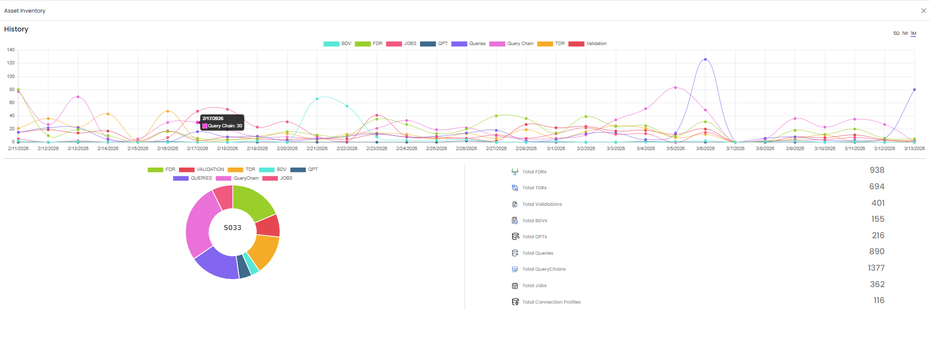 Asset Inventory line chart — hovering over a data point for the Query Chain series