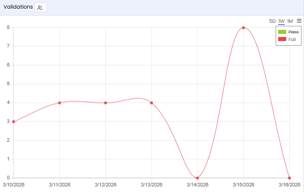 Validations tile — clicking a legend item strikes it through and hides it from the chart
