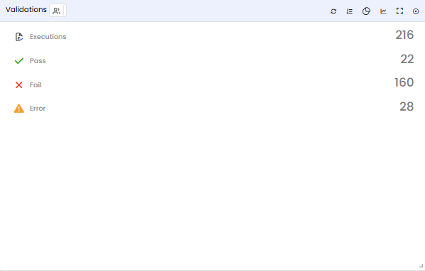 Validations tile — Tabular view showing Executions, Pass, Fail, and Error counts