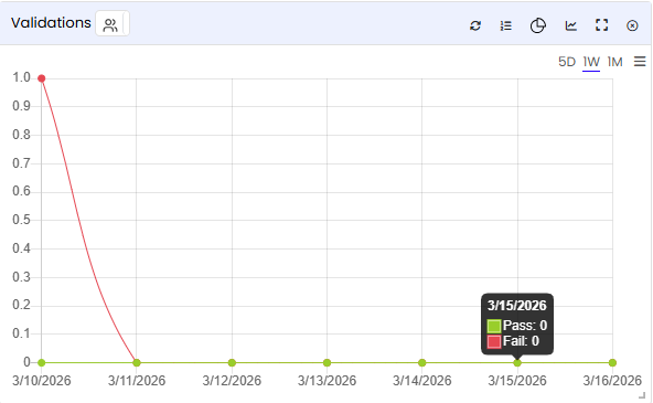 Validations tile — Line Chart view showing historical validation execution trends