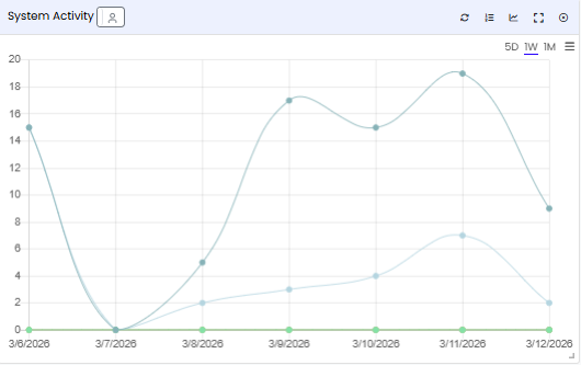 System Activity tile — Single User view scoped to the logged-in user
