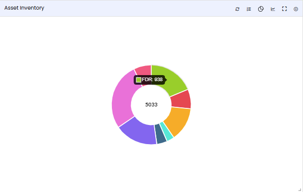 Asset Inventory tile — Pie Chart view showing asset type distribution