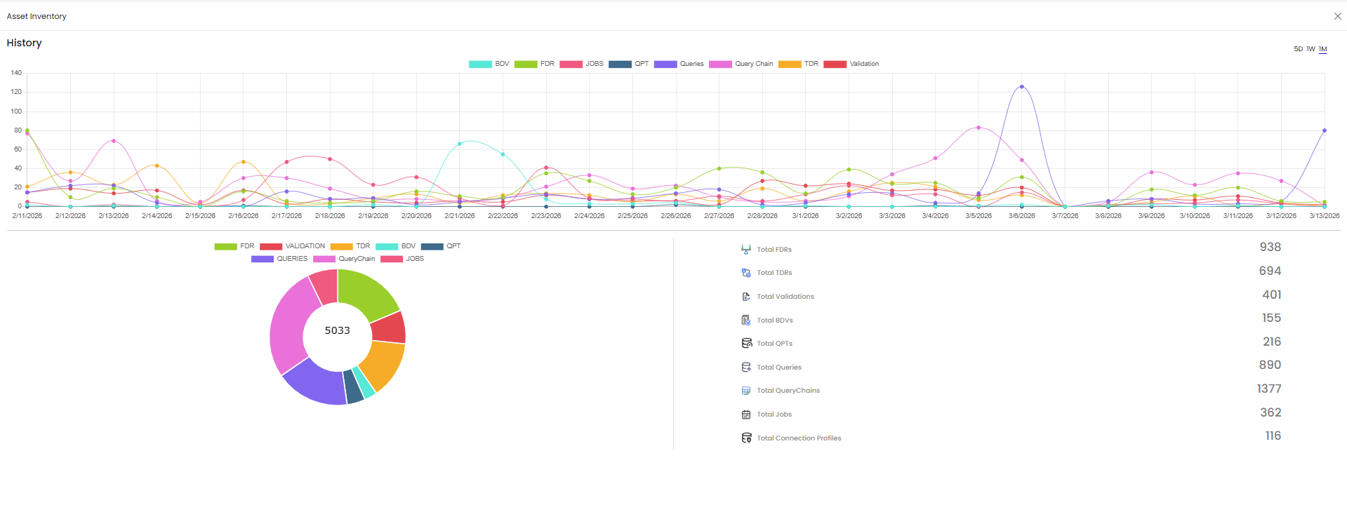 Asset Inventory tile — Expanded View with full-width chart
