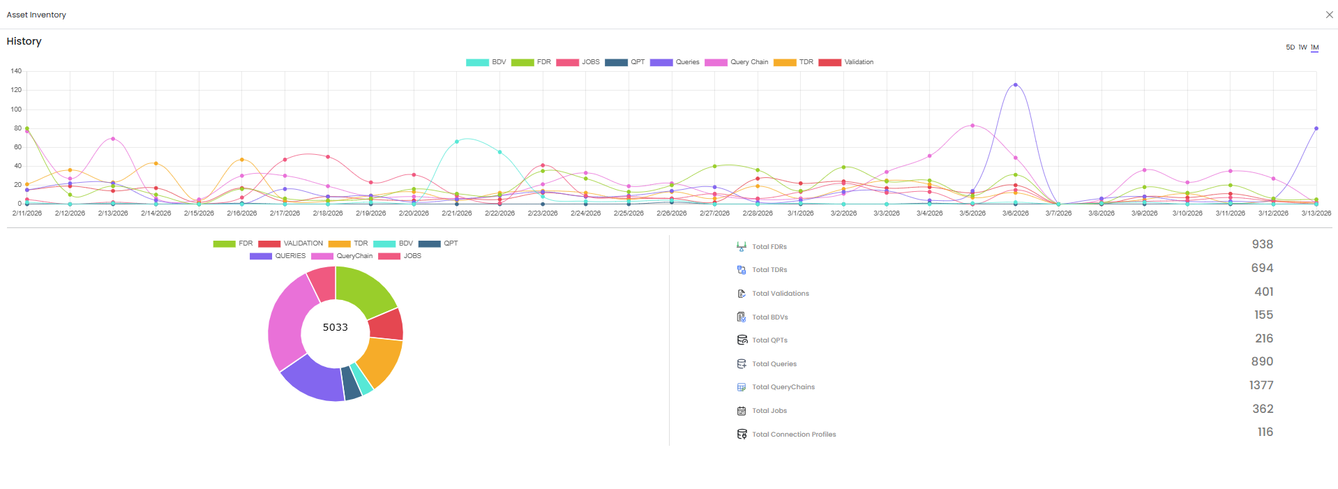 Asset Inventory expanded view — clicking Total FDRs to open the FDR list