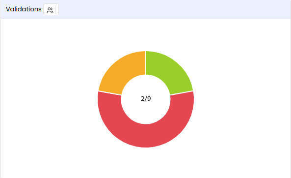 Validations tile — Pie Chart view showing distribution of execution outcomes