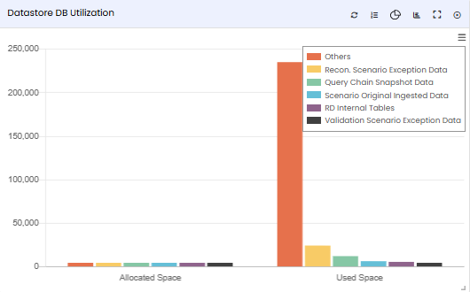 Datastore DB Utilization tile — chart legend showing storage categories