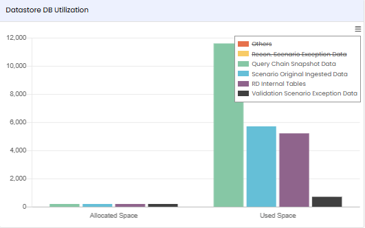 Datastore DB Utilization tile — some legend items removed (struck through) to focus on selected categories