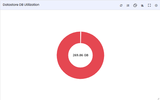 Datastore DB Utilization tile — Pie Chart view showing storage distribution by category