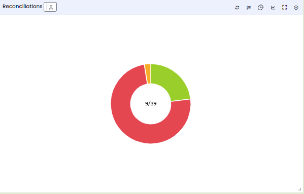 Reconciliations tile — Pie Chart view showing execution result distribution