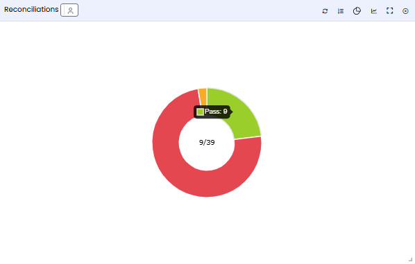 Reconciliations Pie Chart — hovering over the Passed segment highlights passed scenarios