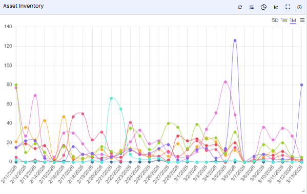Asset Inventory tile — Line Chart view showing asset count trends over time
