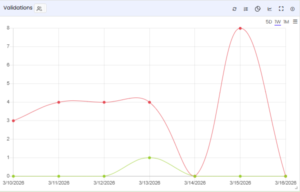 Validations tile — All Users view showing platform-wide validation execution data