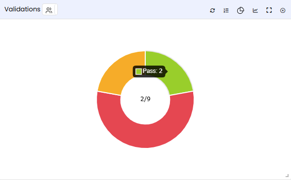 Validations Pie Chart — hovering over the Passed segment shows the count