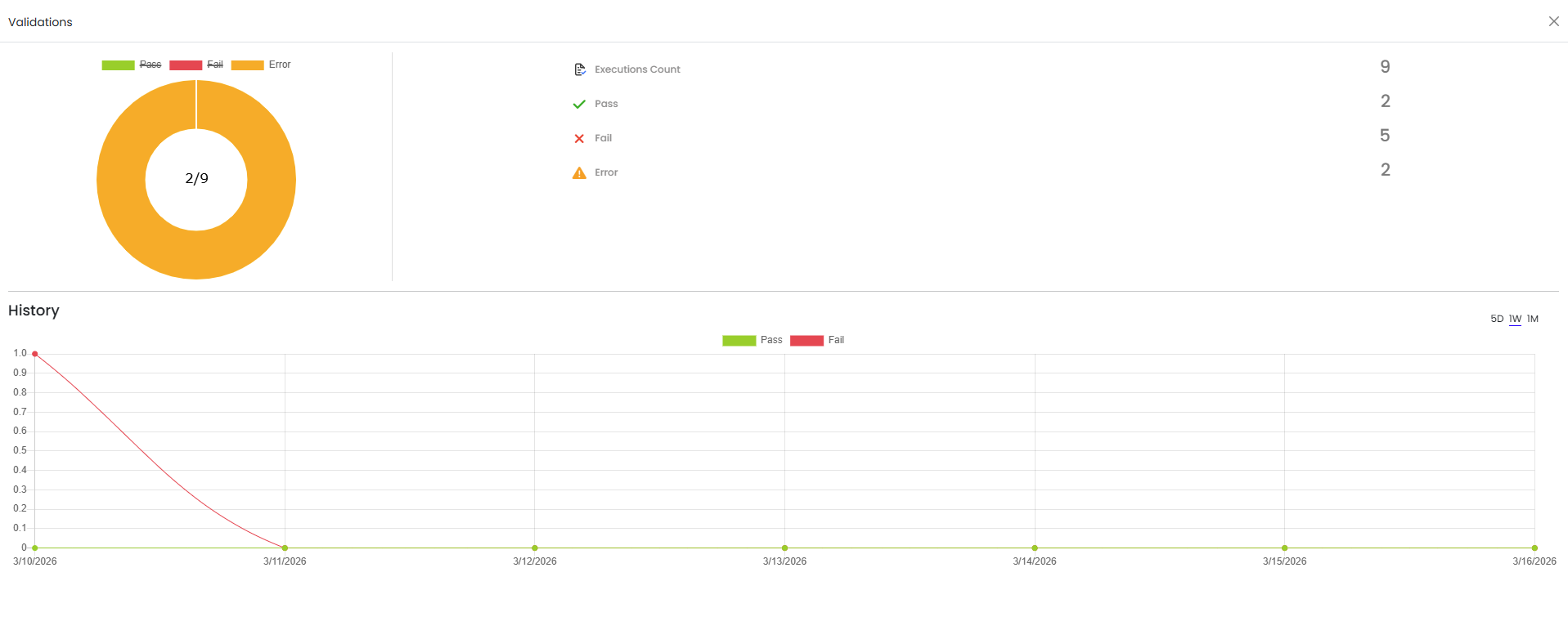 Validations expanded view — legend item struck through to hide a data series