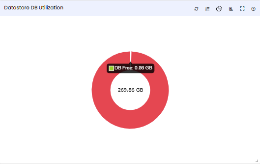 Datastore DB Utilization tile — DB Free option toggled to show remaining free space