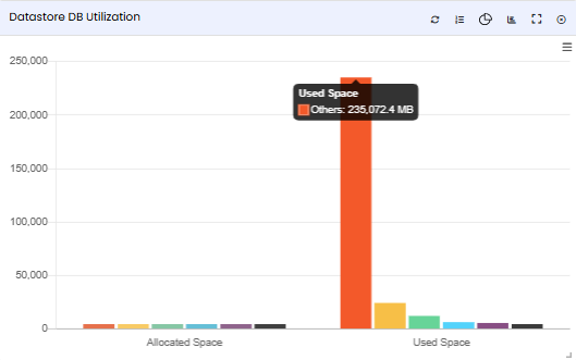 Datastore DB Utilization tile — hovering over the Allocated Space bar shows a tooltip with the exact value