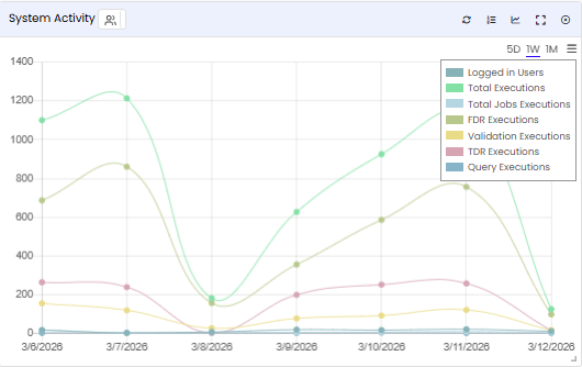 System Activity tile — chart legend listing all tracked activity metrics