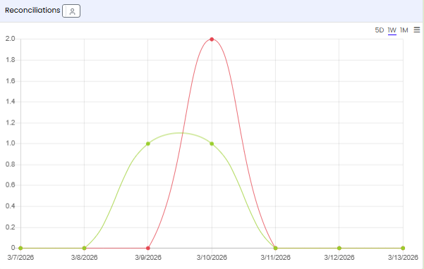Reconciliations tile — time range selector showing 5D, 1W, and 1M options