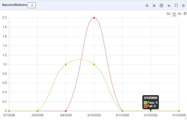 Reconciliations tile — Line Chart view showing historical execution trends