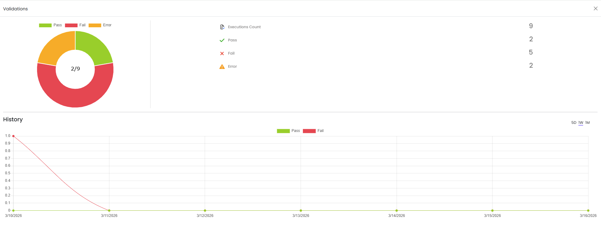 Validations tile — Expanded View showing the chart in full width