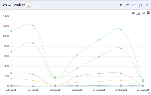 System Activity tile — All Users view showing platform-wide activity metrics