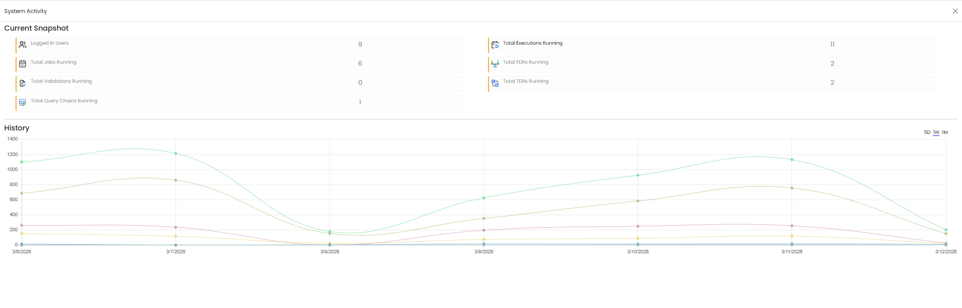 System Activity tile — Expanded View showing a full-width line chart