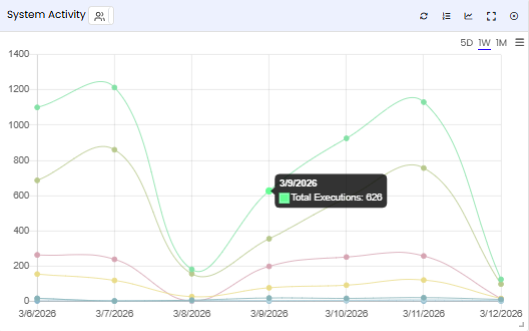 System Activity tile — hovering over a data point shows a tooltip with activity counts for that date