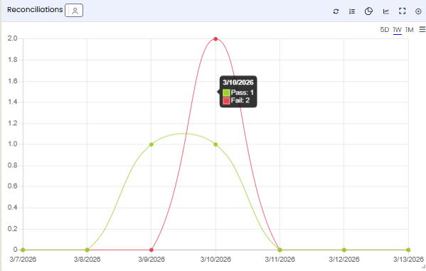 Reconciliations Line Chart — hovering over a data point shows a tooltip with exact counts