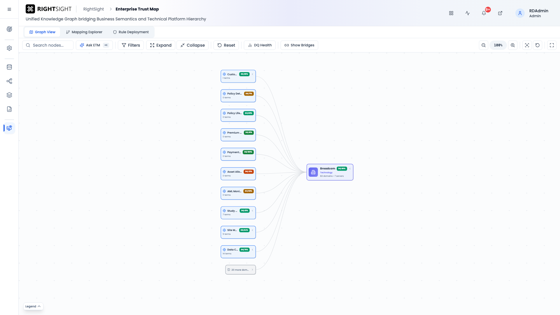 Business Hierarchy — Domain level