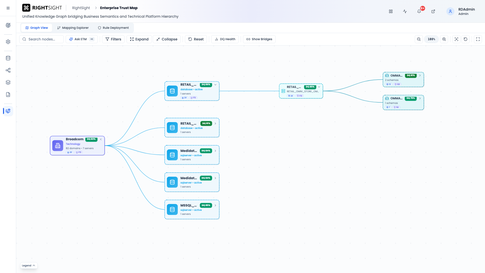 Platform Hierarchy — Table level